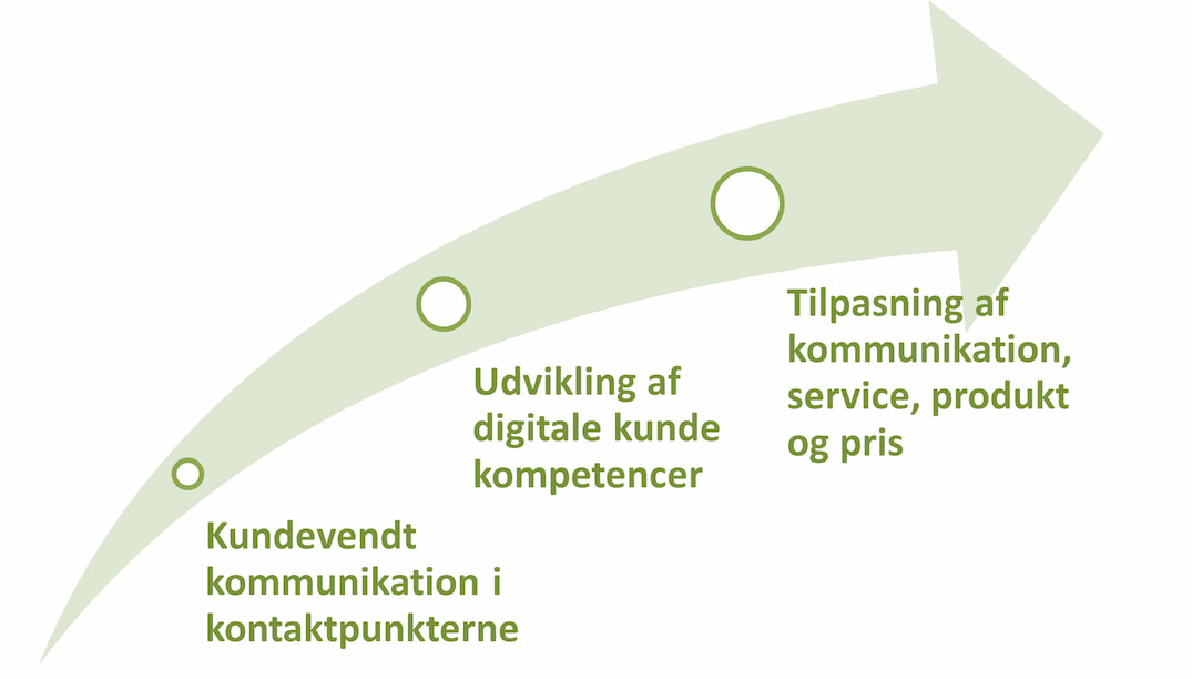 Klik for at forstørre billedet Infografik, der forklarer om den digitale kundestrategi