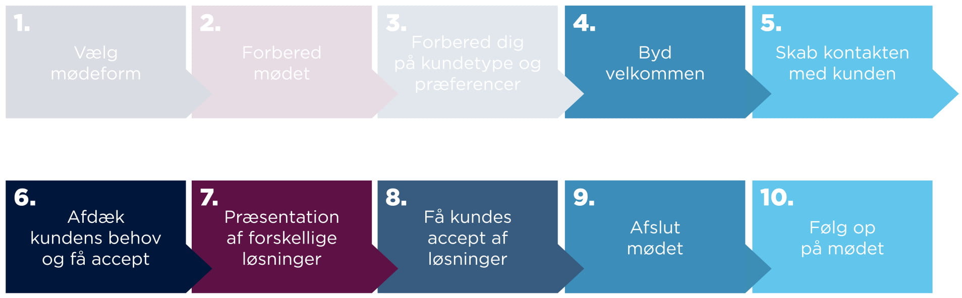 Klik for at se billedet i stort format Infografik, der viser den disruptede salgs process
