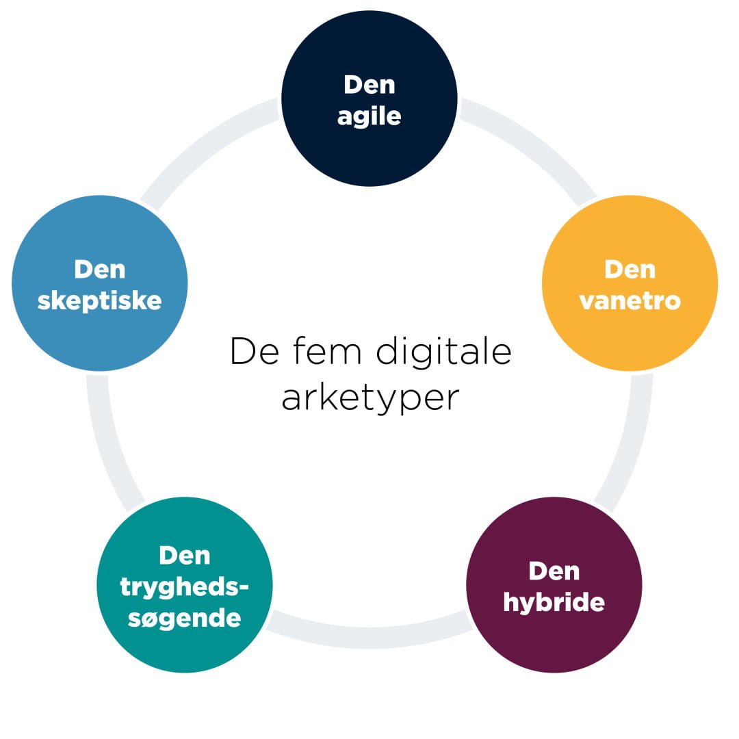 Infografik, der viser de fem arketyper af bankkunder