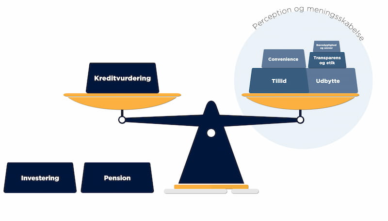Infografik, der viser de fem arketyper af bankkunder